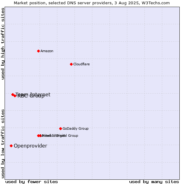 Market position of RBC Group vs. Team Internet vs. Openprovider