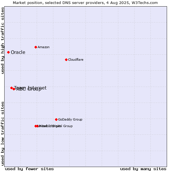Market position of RBC Group vs. Team Internet vs. Oracle