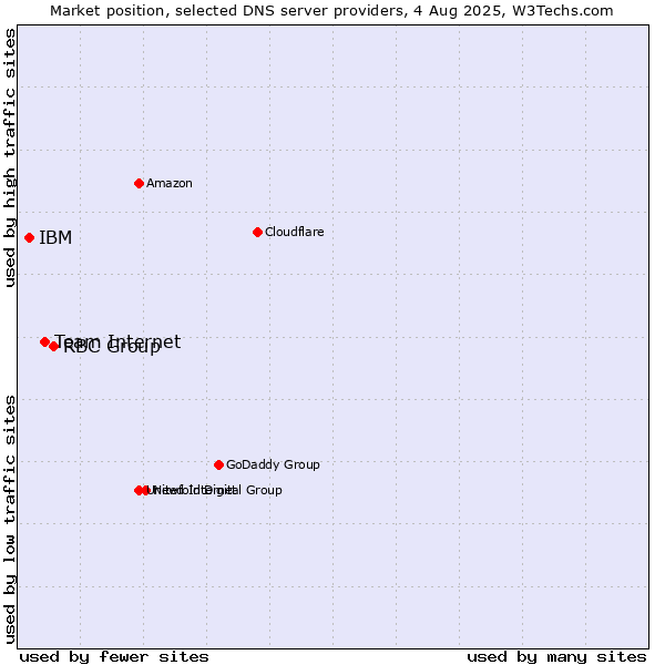 Market position of RBC Group vs. Team Internet vs. IBM