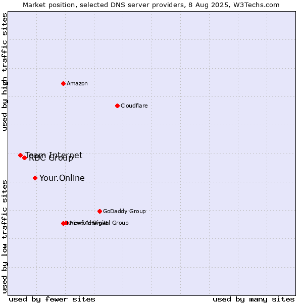 Market position of Your.Online vs. RBC Group vs. Team Internet