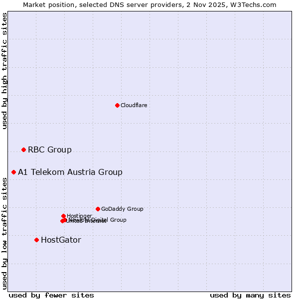 Market position of HostGator vs. RBC Group vs. A1 Telekom Austria Group