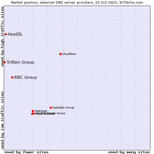 Market position of RBC Group vs. HostDL vs. Trillion Group