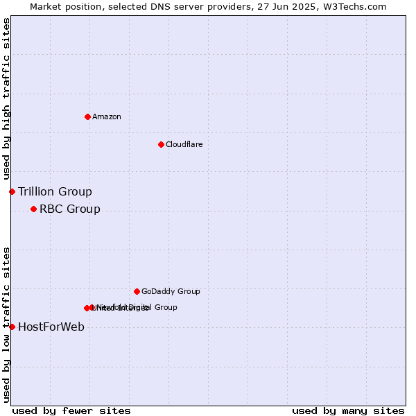 Market position of RBC Group vs. Trillion Group vs. HostForWeb