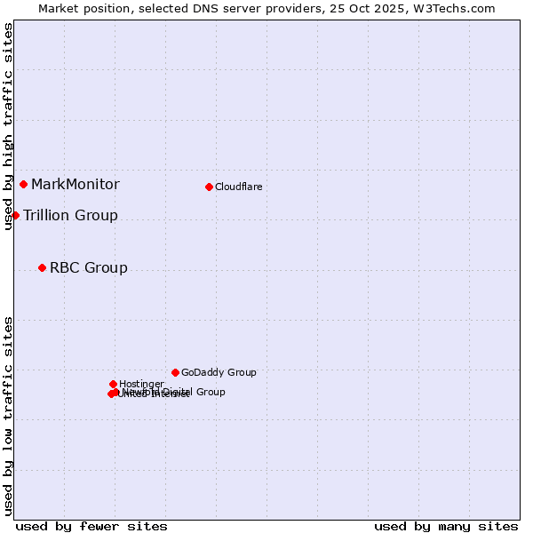 Market position of RBC Group vs. MarkMonitor vs. Trillion Group