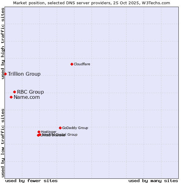 Market position of RBC Group vs. Name.com vs. Trillion Group