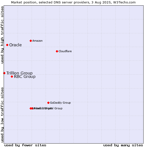 Market position of RBC Group vs. Oracle vs. Trillion Group