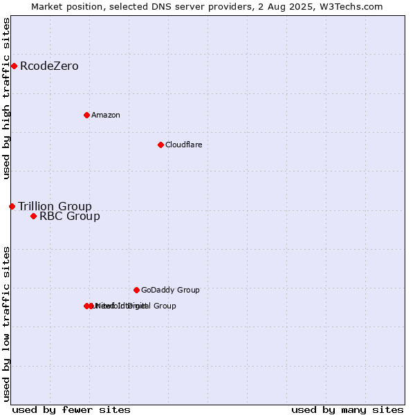 Market position of RBC Group vs. RcodeZero vs. Trillion Group