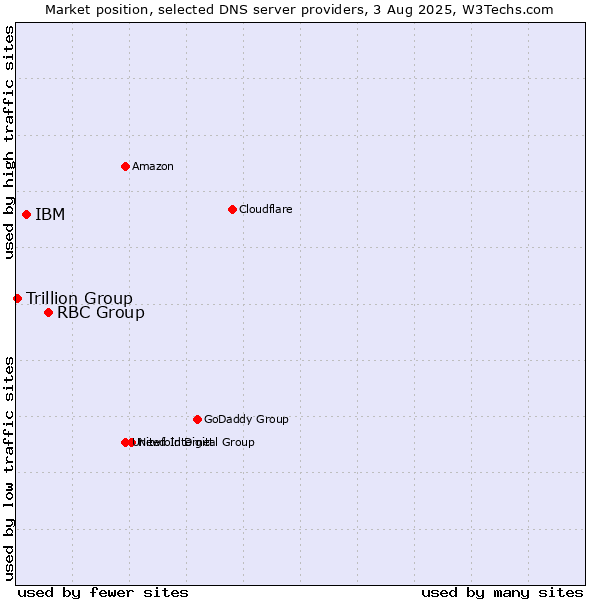 Market position of RBC Group vs. IBM vs. Trillion Group
