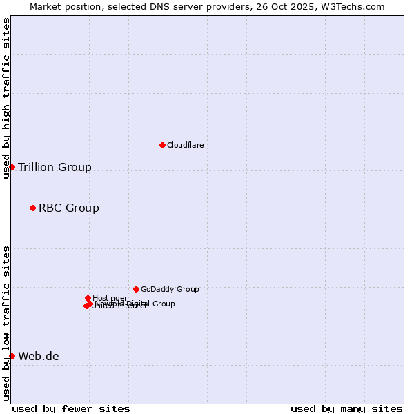 Market position of RBC Group vs. Web.de vs. Trillion Group