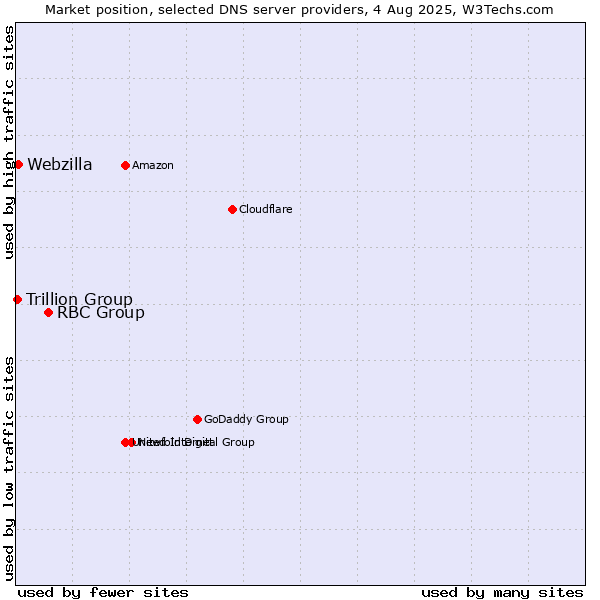 Market position of RBC Group vs. Webzilla vs. Trillion Group