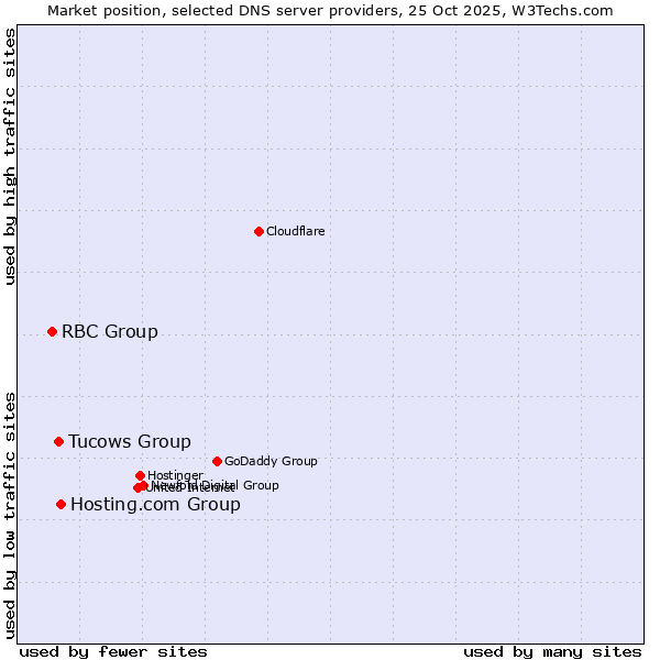 Market position of Hosting.com Group vs. Tucows Group vs. RBC Group