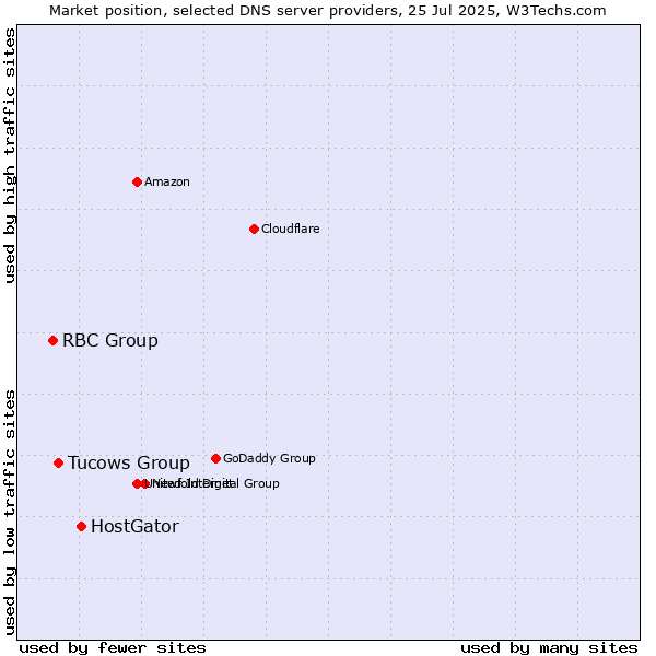 Market position of HostGator vs. Tucows Group vs. RBC Group