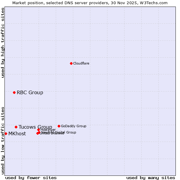 Market position of Tucows Group vs. RBC Group vs. MKhost