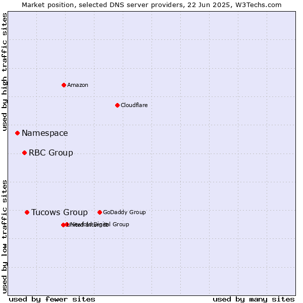 Market position of Tucows Group vs. RBC Group vs. Namespace