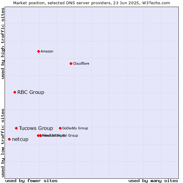 Market position of Tucows Group vs. RBC Group vs. netcup