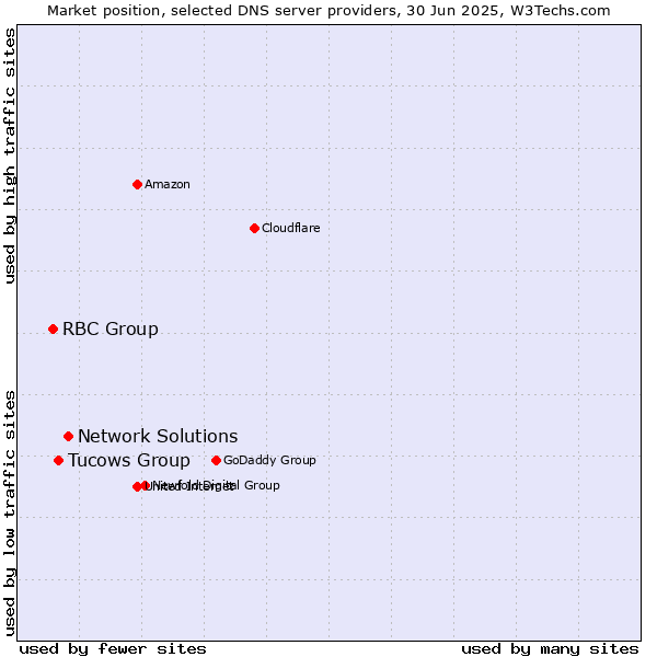 Market position of Network Solutions vs. Tucows Group vs. RBC Group