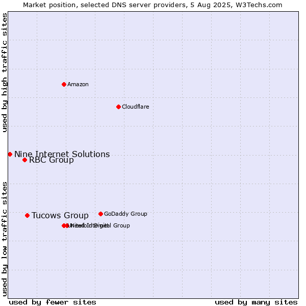 Market position of Tucows Group vs. RBC Group vs. Nine Internet Solutions