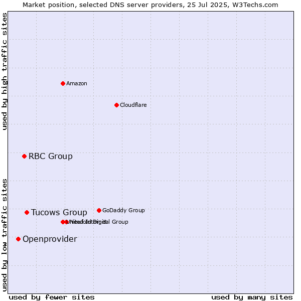 Market position of Tucows Group vs. RBC Group vs. Openprovider