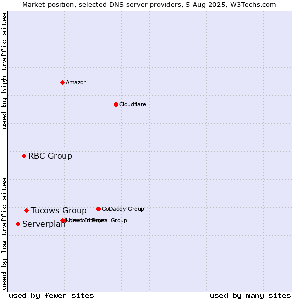 Market position of Tucows Group vs. RBC Group vs. Serverplan
