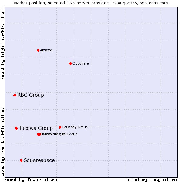 Market position of Squarespace vs. Tucows Group vs. RBC Group