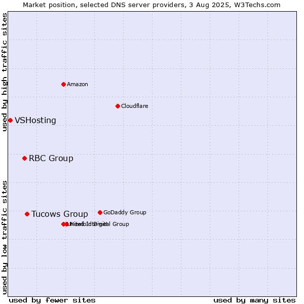 Market position of Tucows Group vs. RBC Group vs. VSHosting