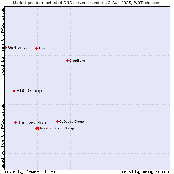 Market position of Tucows Group vs. RBC Group vs. Webzilla