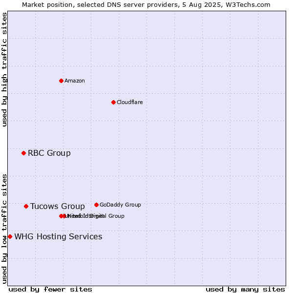 Market position of Tucows Group vs. RBC Group vs. WHG Hosting Services