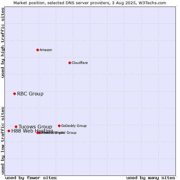 Market position of Tucows Group vs. RBC Group vs. H88 Web Hosting