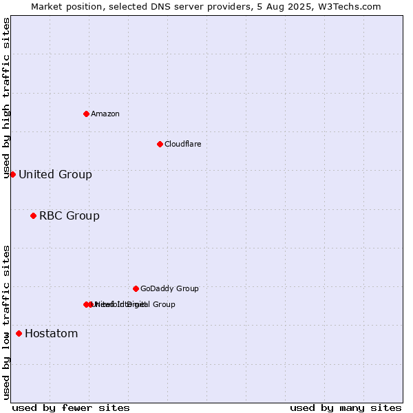 Market position of RBC Group vs. Hostatom vs. United Group