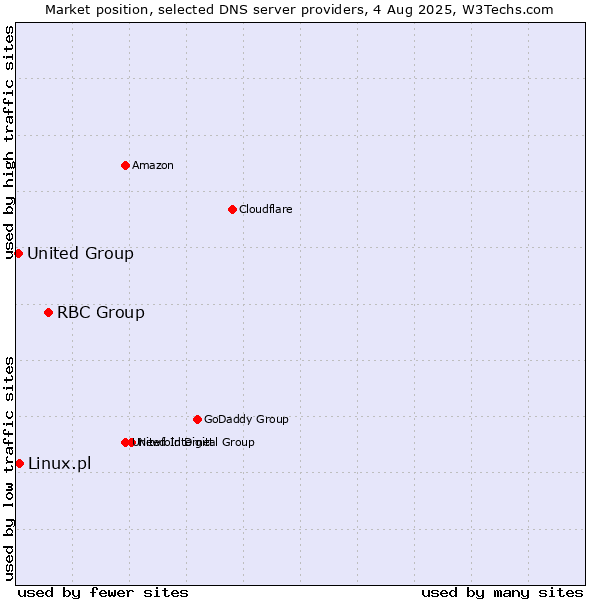 Market position of RBC Group vs. Linux.pl vs. United Group
