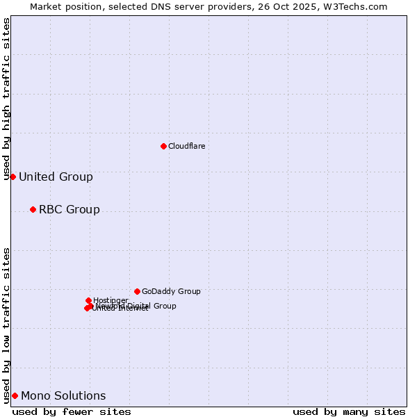 Market position of RBC Group vs. Mono Solutions vs. United Group