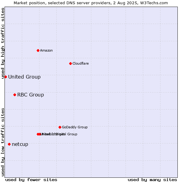 Market position of RBC Group vs. netcup vs. United Group