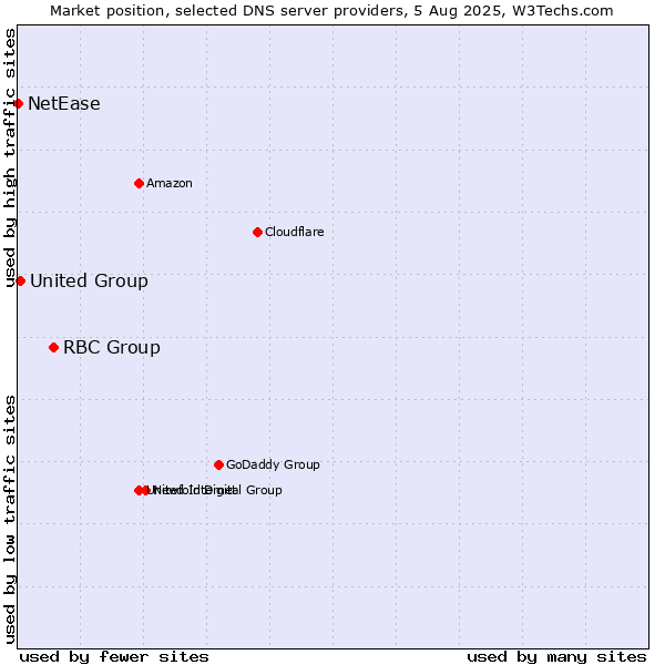 Market position of RBC Group vs. United Group vs. NetEase