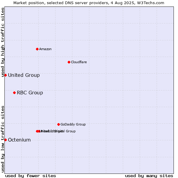 Market position of RBC Group vs. Octenium vs. United Group