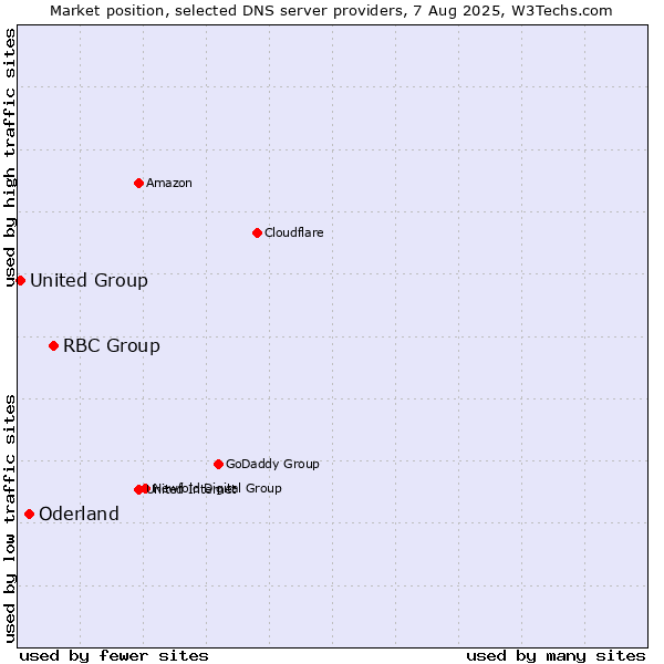 Market position of RBC Group vs. Oderland vs. United Group