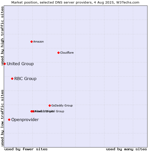 Market position of RBC Group vs. Openprovider vs. United Group