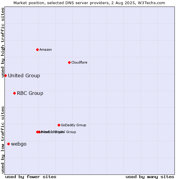 Market position of RBC Group vs. webgo vs. United Group