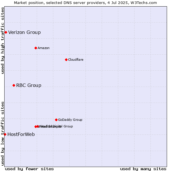 Market position of RBC Group vs. Verizon Group vs. HostForWeb