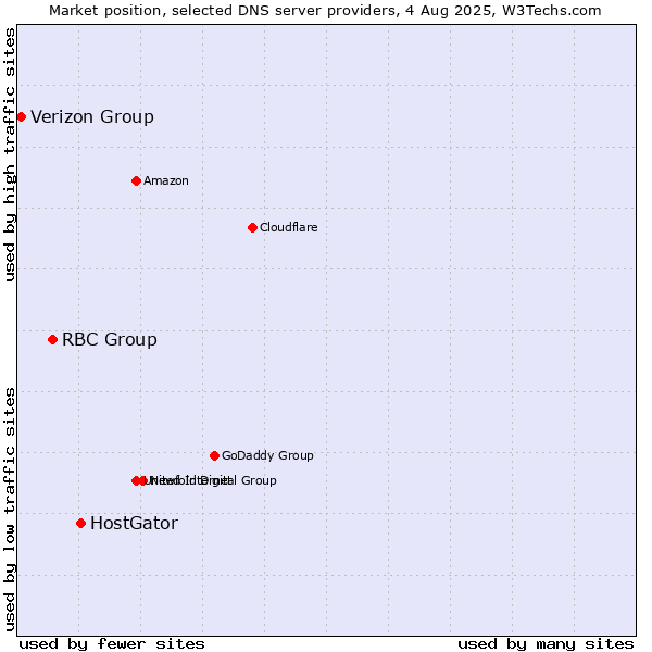 Market position of HostGator vs. RBC Group vs. Verizon Group