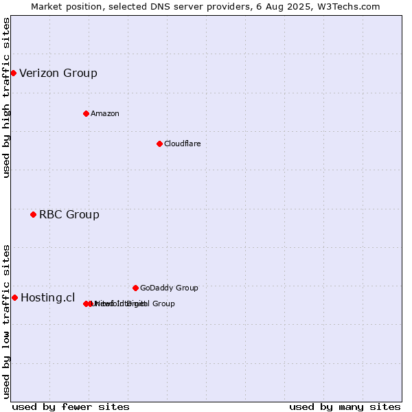 Market position of RBC Group vs. Hosting.cl vs. Verizon Group