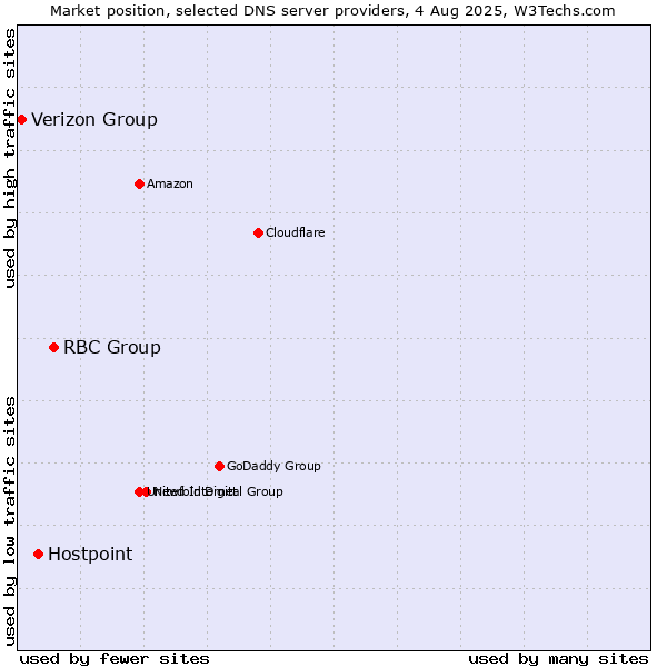 Market position of RBC Group vs. Hostpoint vs. Verizon Group