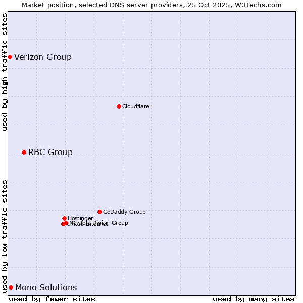 Market position of RBC Group vs. Mono Solutions vs. Verizon Group
