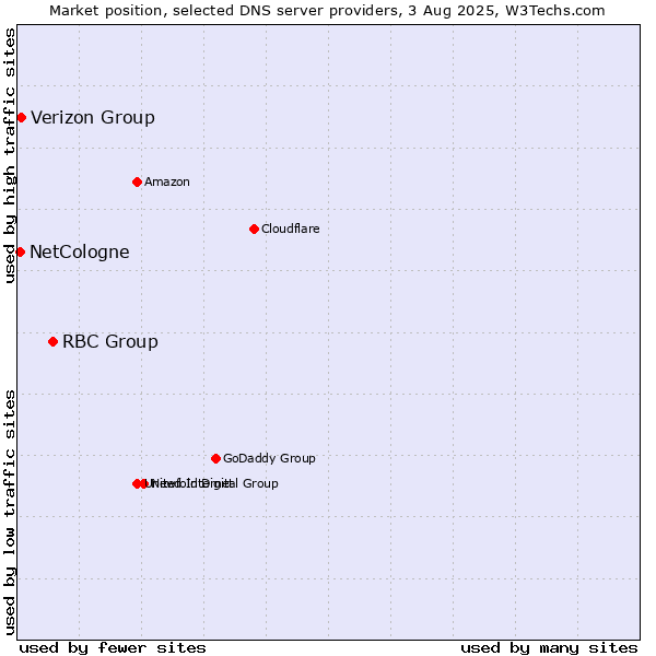 Market position of RBC Group vs. Verizon Group vs. NetCologne