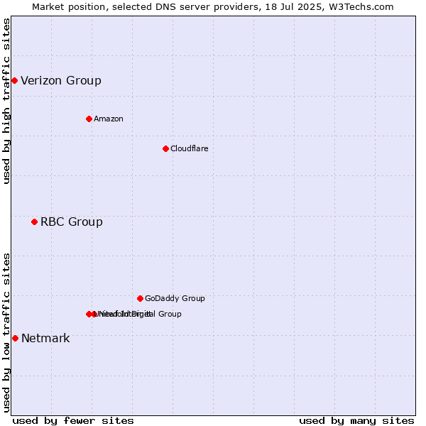Market position of RBC Group vs. Netmark vs. Verizon Group