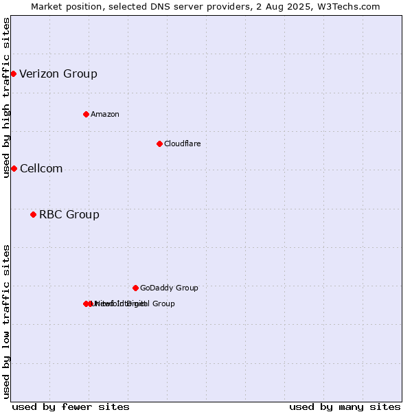 Market position of RBC Group vs. Cellcom vs. Verizon Group