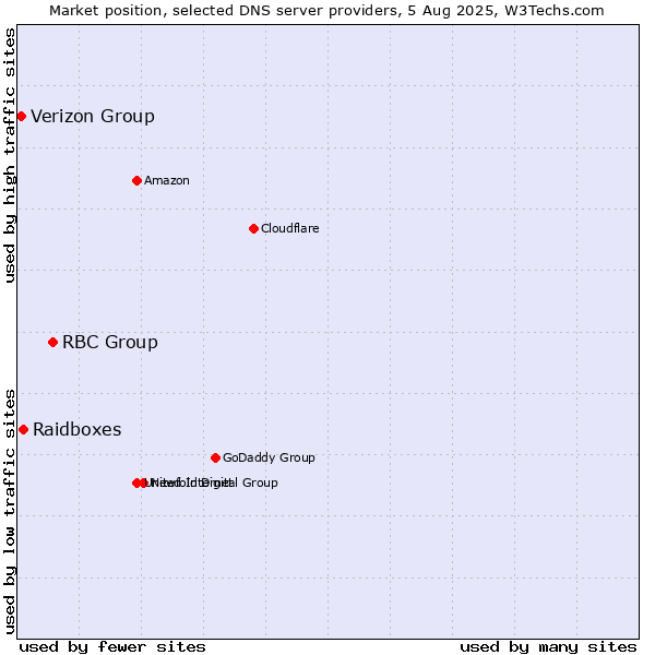 Market position of RBC Group vs. Raidboxes vs. Verizon Group