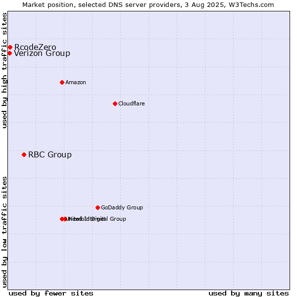 Market position of RBC Group vs. RcodeZero vs. Verizon Group