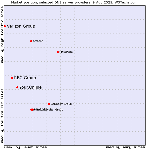 Market position of Your.Online vs. RBC Group vs. Verizon Group