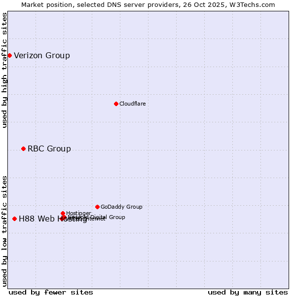 Market position of RBC Group vs. H88 Web Hosting vs. Verizon Group