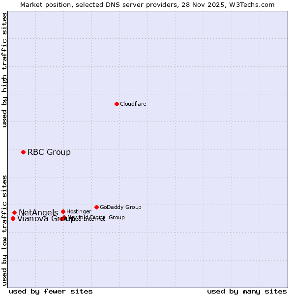 Market position of RBC Group vs. NetAngels vs. Vianova Group